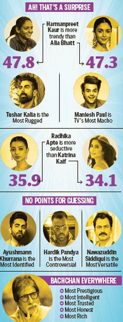 60,000 respondents from across India expressed their views on 180 celebrities