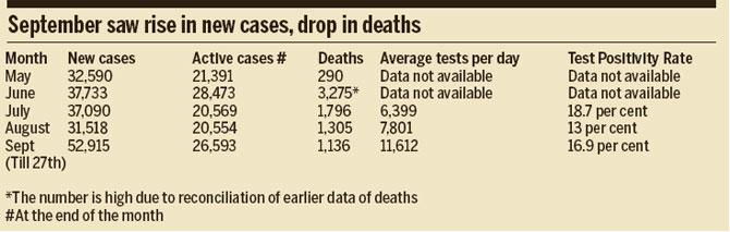 September saw rise in new cases, drop in deaths
