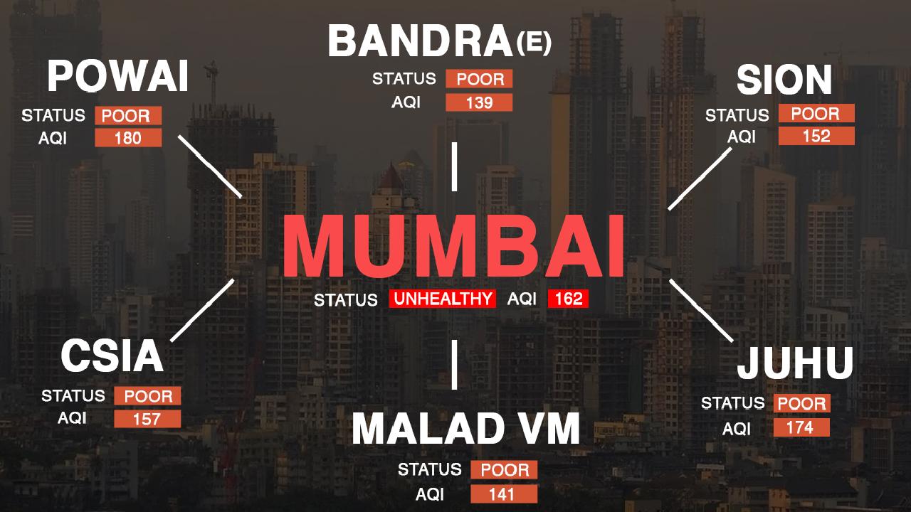 Mumbai’s air quality improves further, but still ‘unhealthy’: Report