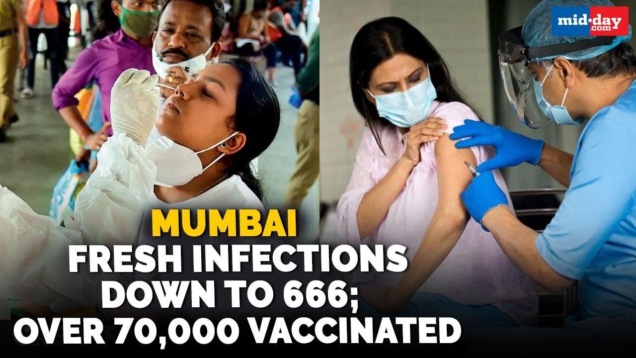 Mumbai fresh infections down to 666; over 7,00,000 vaccinated