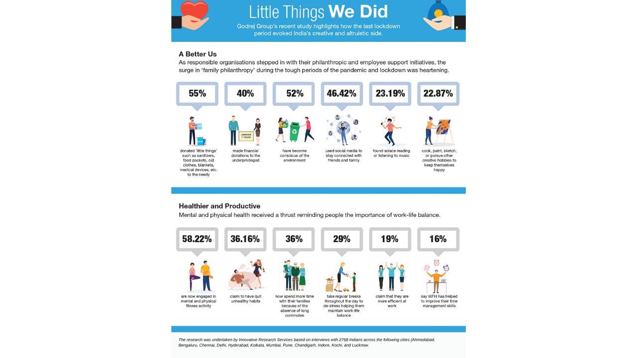 52% Indians Now Environmental Conscious And Prudent On Purchases: Godrej Group Little Things We Do Study