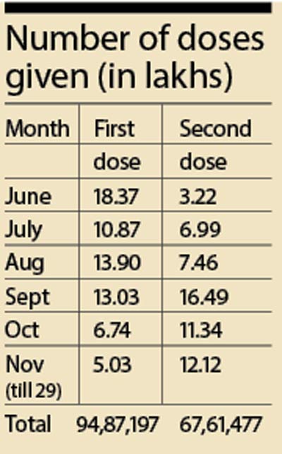 Number of doses given (in lakhs)
