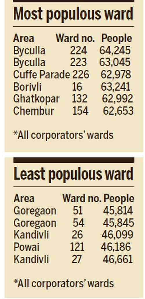 Most populous ward