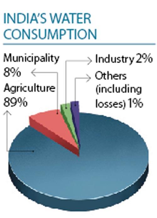 Water utilisation in different sectors in India. Map/Uday Mohite