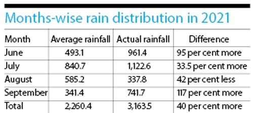 Months-wise rain distribution in 2021 
