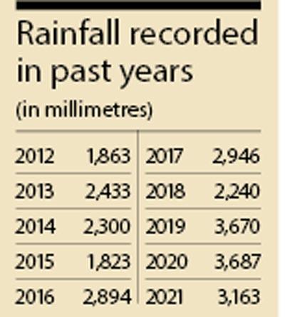 Rainfall recorded  in past years 