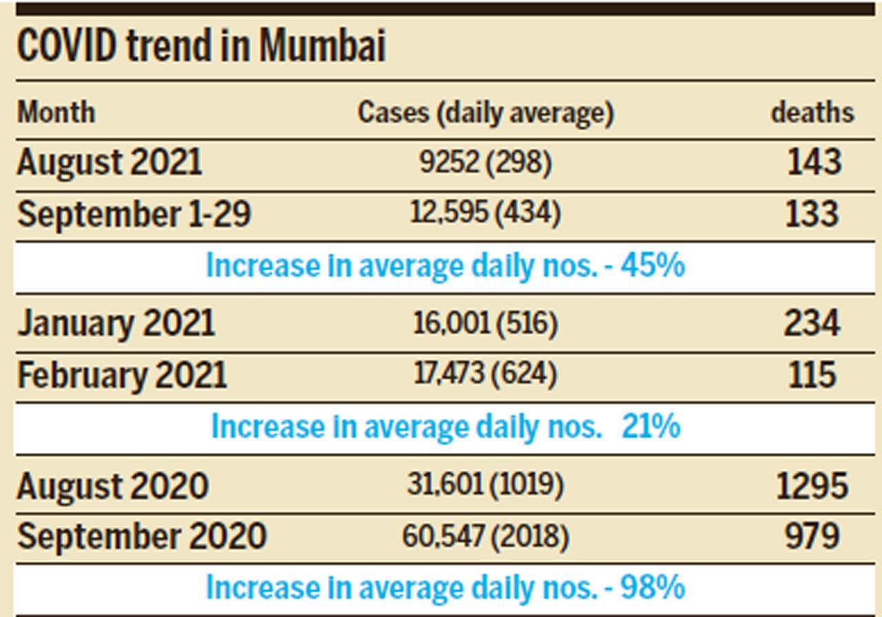 COVID trend in Mumbai