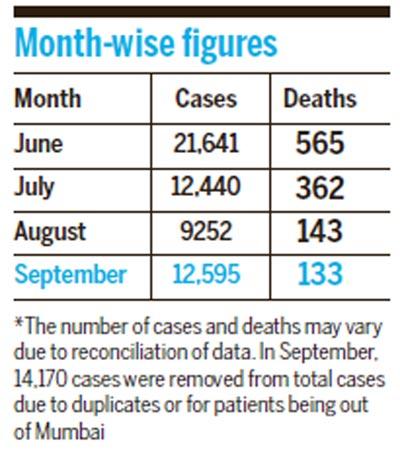 Month-wise figures