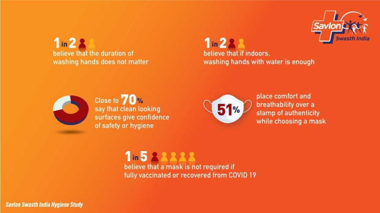 In post-pandemic India, 65%* champion a preventive hygiene-enabled lifestyle: Finds Savlon Swasth India Mission’s ‘Hygiene study’
