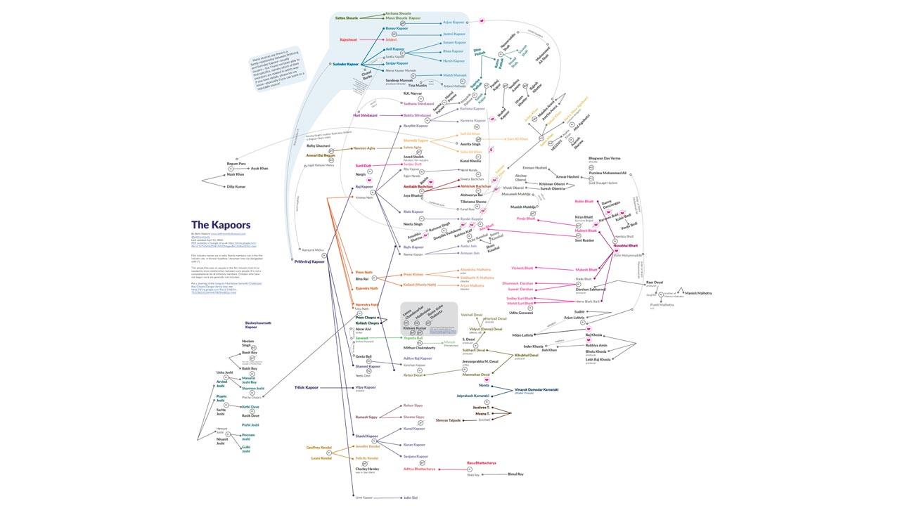 This Kapoor family chart by Beth Watkins went viral on social media. It goes back to patriarch Prithviraj Kapoor, and its latest addition is Alia Bhatt, after she married Ranbir Kapoor last week