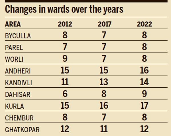 Changes in wards over the years