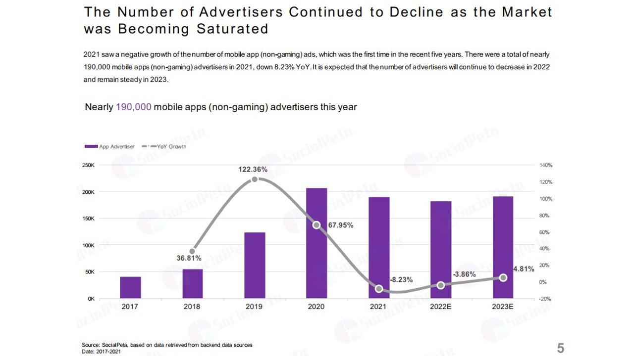 SocialPeta 2022 Ultimate Guide to Mobile Apps Marketing: Market Analysis & Predication 