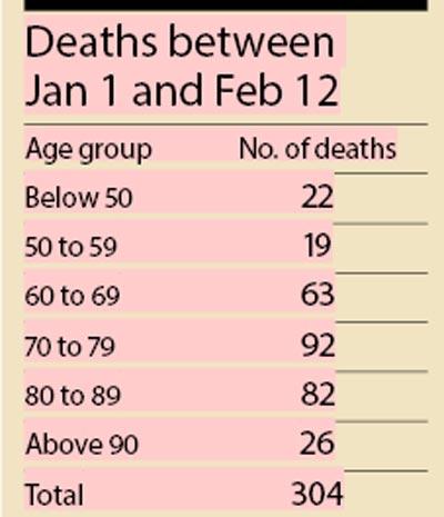 Deaths between Jan 1 and Feb 12