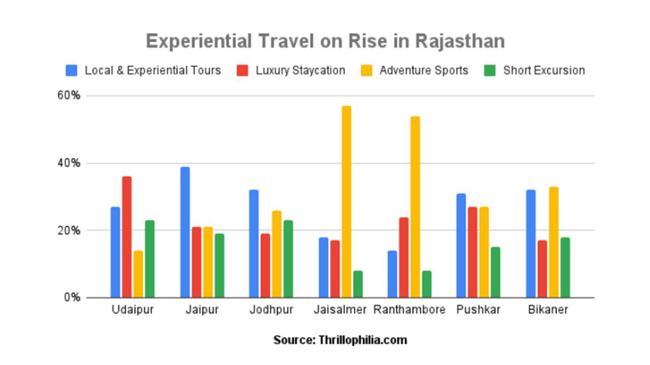 Local & Experiential Travel on Rise in Rajasthan - Thrillophilia.com