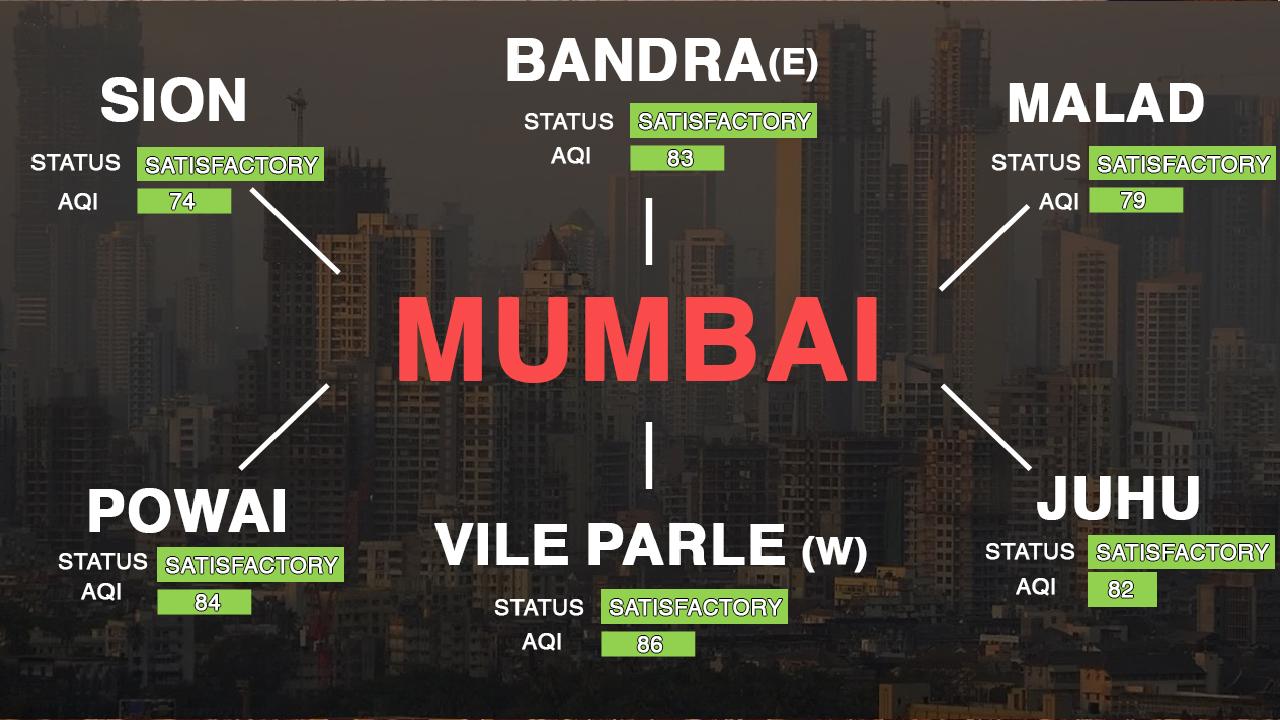 Mumbai’s temperature dips, air quality improves