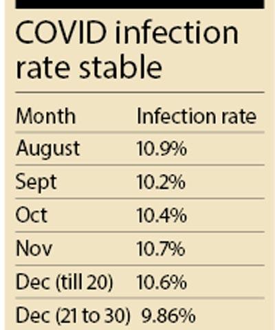 COVID infection  rate stable