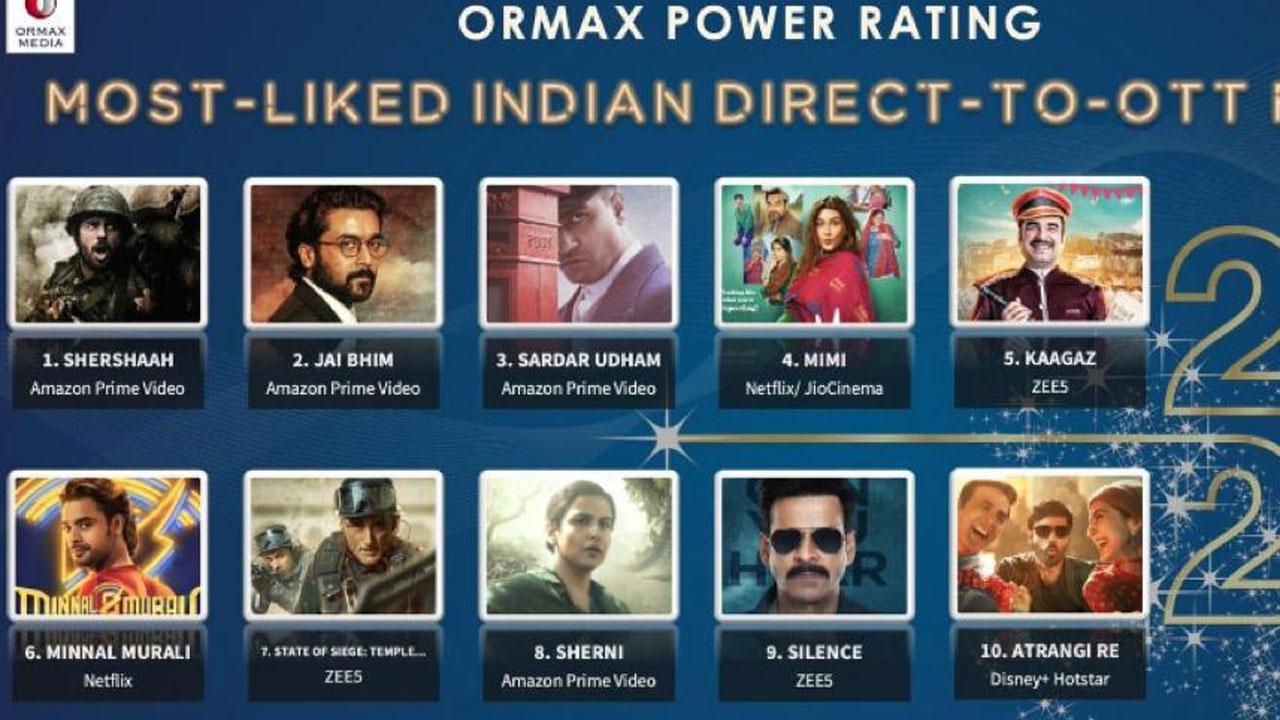 Ormax recently revealed the Most-Liked Indian Direct-to-OTT films and three of ZEE5’s projects, State of Siege: Temple Attack, Kaagaz and Silence: Can You Hear It? made it to the list. Read the full story here