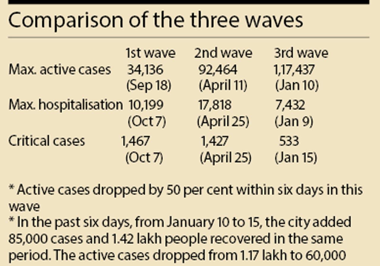 Comparison of the three waves