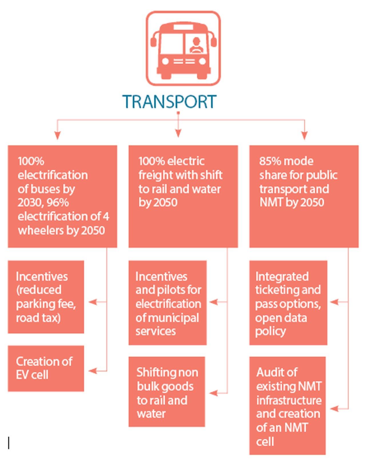  Strategies planned in the transport sector. Courtesy/Mumbai Climate Action Plan 2022