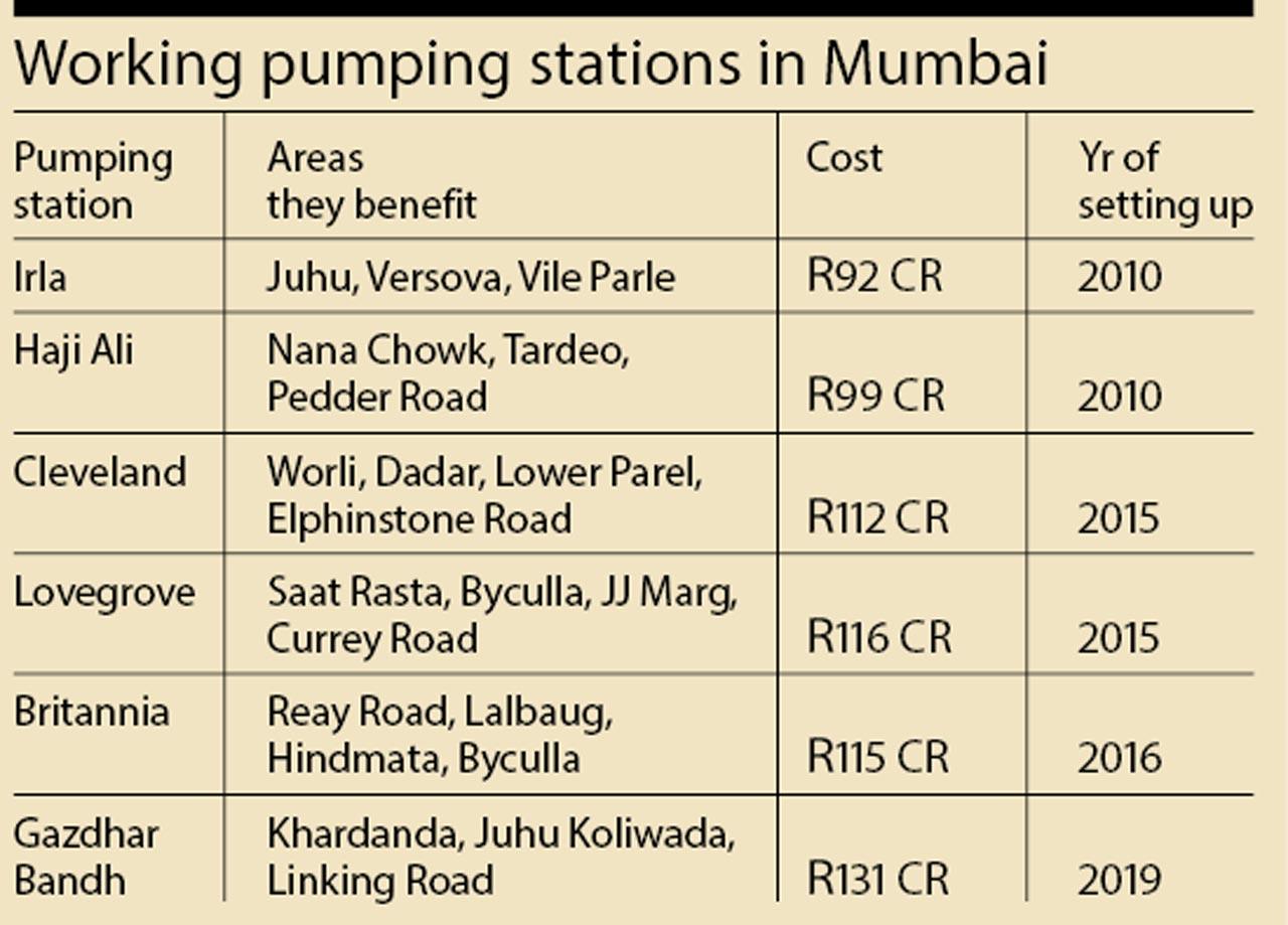Working pumping stations in Mumbai