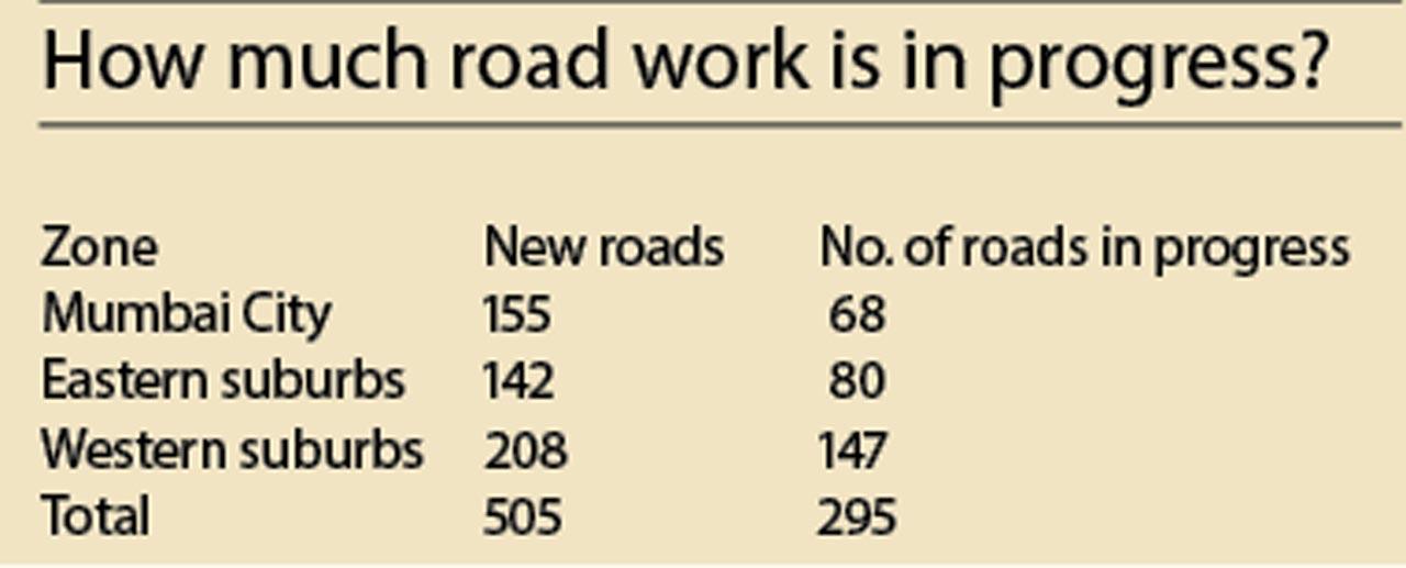 How much road work is in progress?