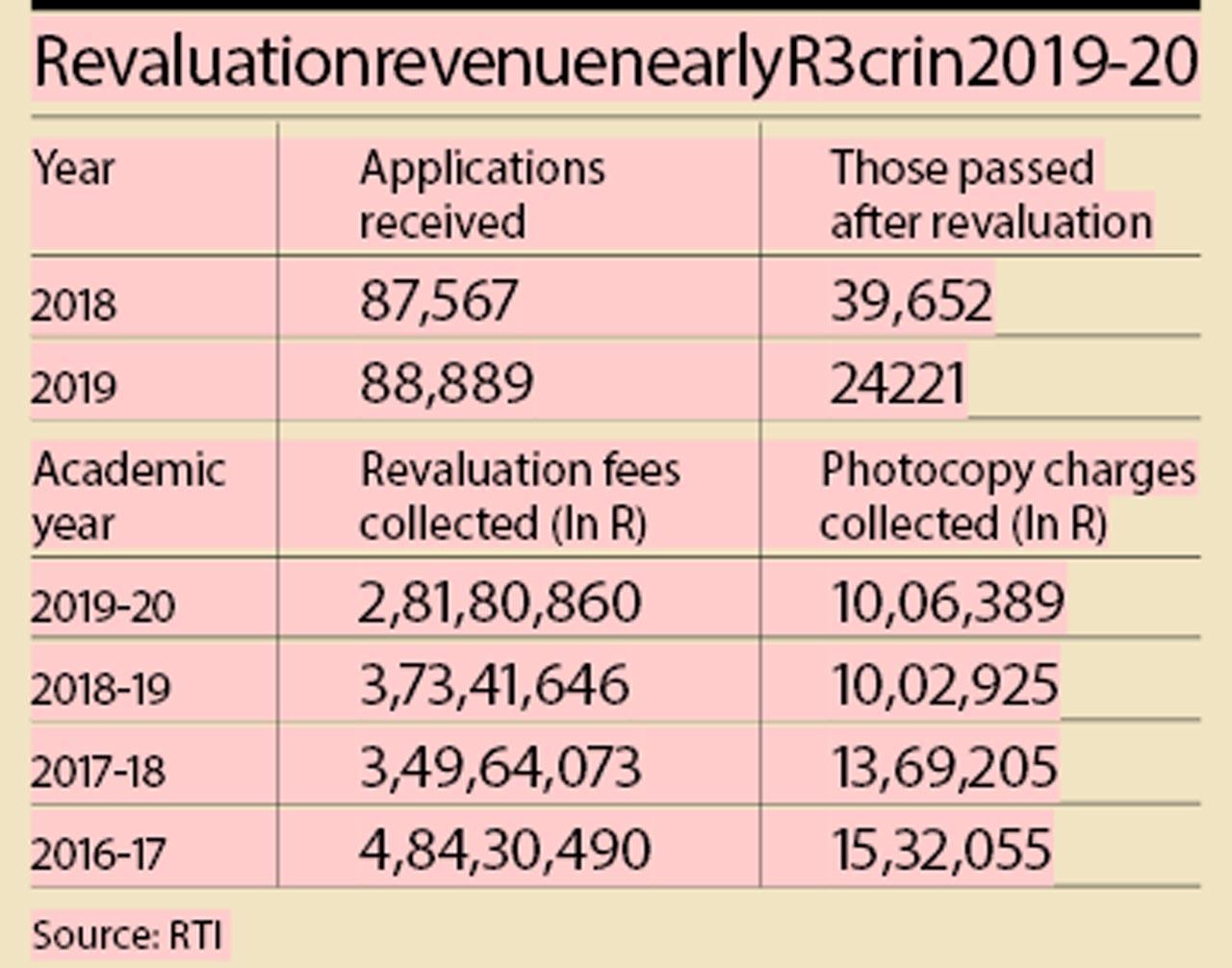 Revaluation revenue nearly R3 cr in 2019-20