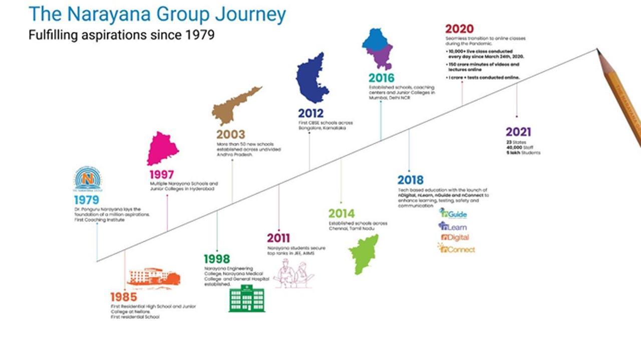 TBS Media – The Brand Story Awards The Narayana Group as Most Trusted Brand of the Nation