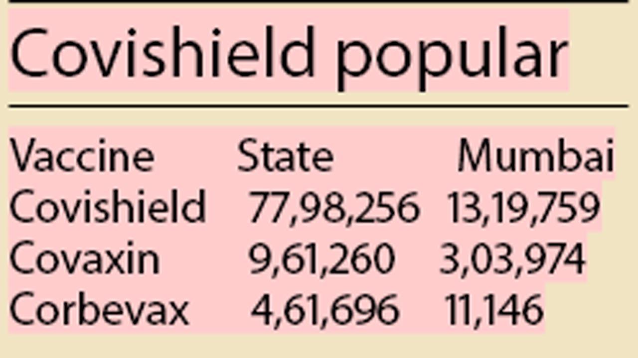 Covishield popular