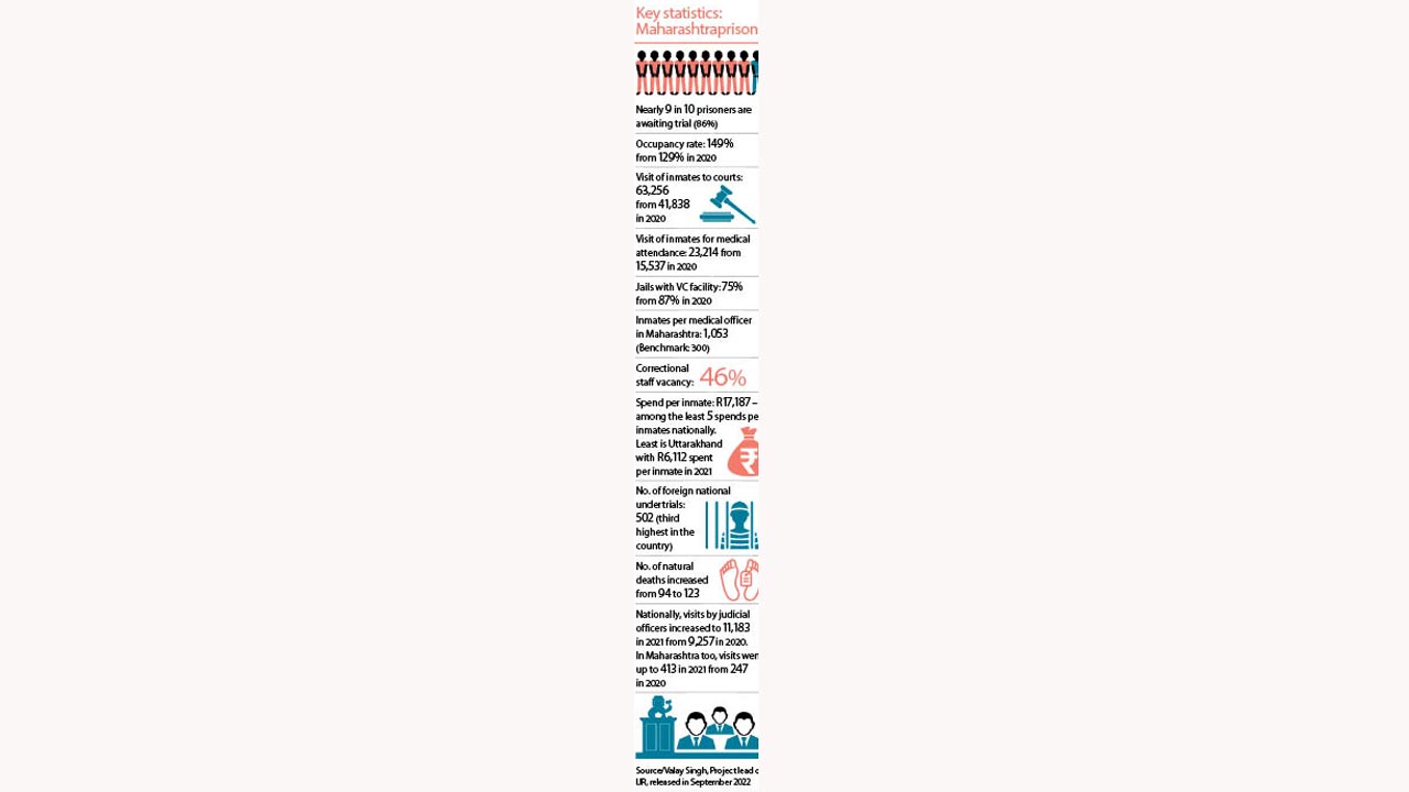 Key statistics: Maharashtra prisons