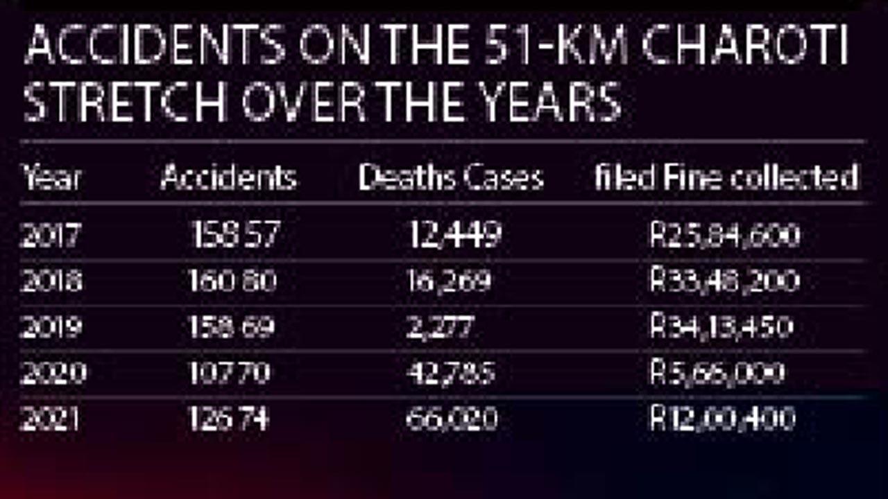 Accidents on the 51-km Charoti  stretch over the years