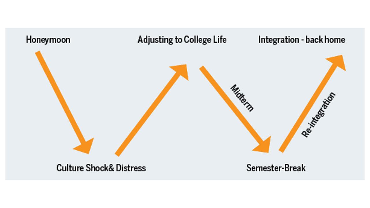 The W-Curve by Gullahorn and Gullahorn in 1963 proposes four stages of culture shock
