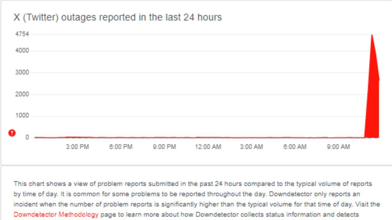 Downdetector data showed number of users unable to access X