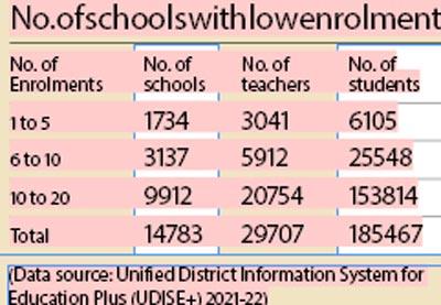 No. of schools with low enrolment