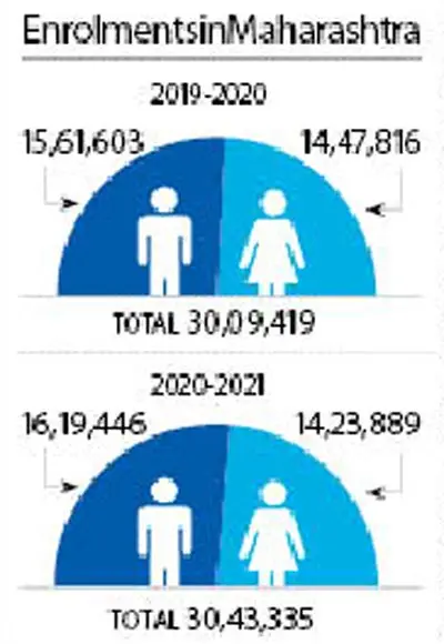 Enrolments in Maharashtra