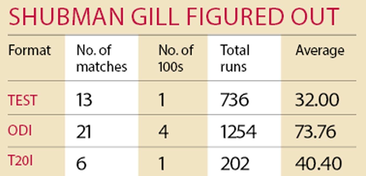 Shubman Gill figured out