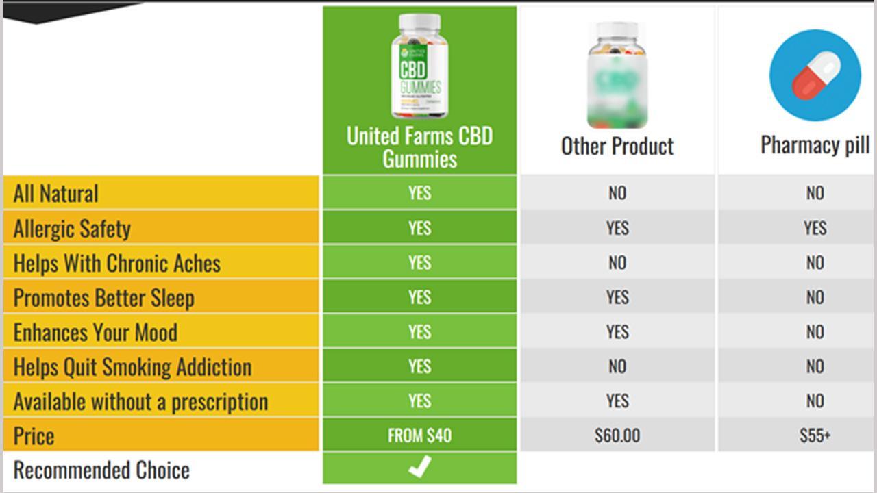 United Farms CBD Gummies Reviews- A Game Changer In Wellness United Farms CBD Gummies!