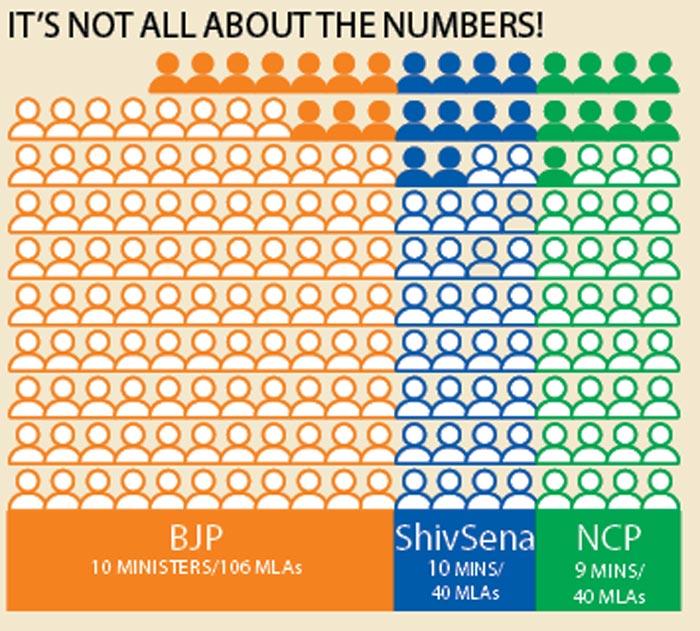 Despite having more than twice the number of MLAs than either the Shinde Sena or the Ajit Pawar group, the BJP has not benefitted in cabinet allocation