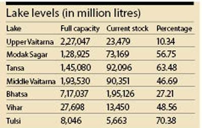 Lake levels (in million litres)