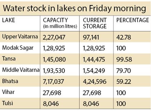 Water stock in lakes on Friday morning 