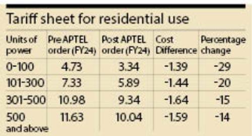 Tariff sheet for residential use