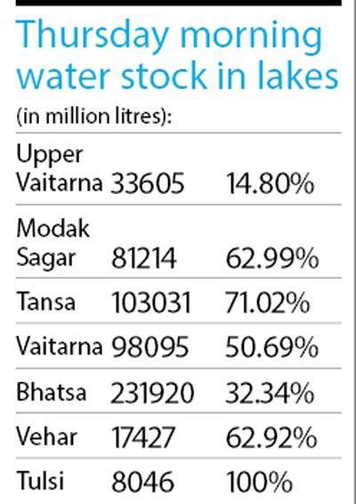 Thursday morning water stock in lakes (in million litres):