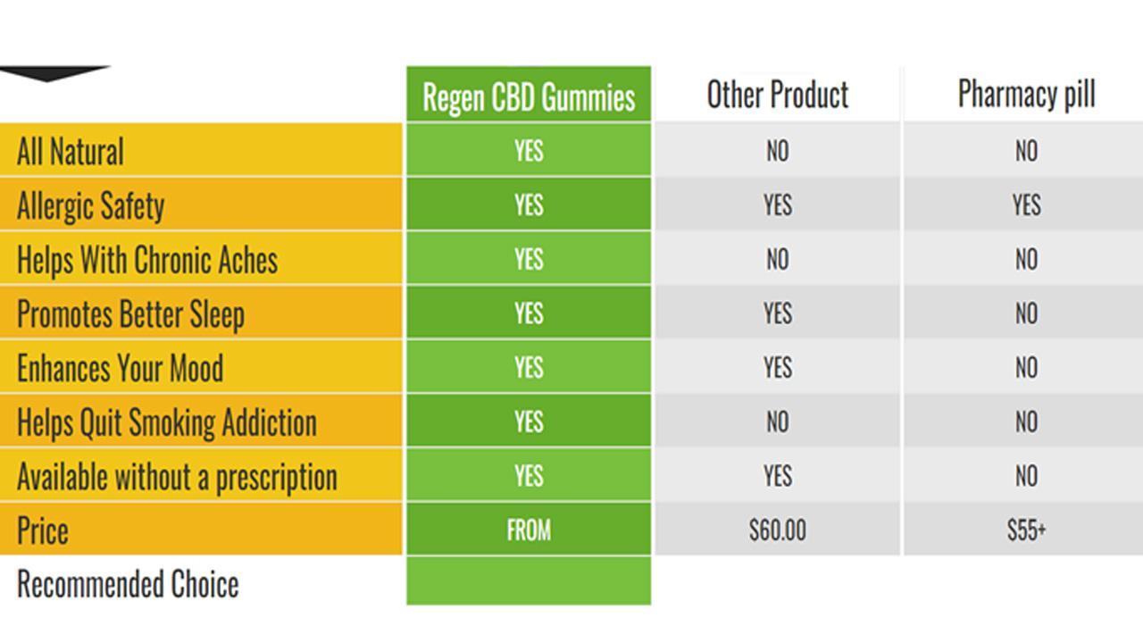 Regen CBD Gummies Reviews [Regan CBD Gummies] Scam OR Legit? 