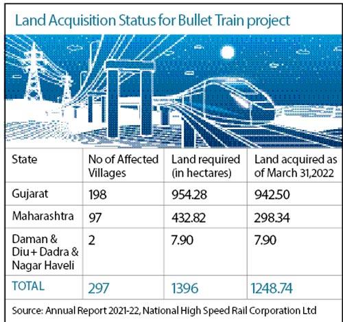 Land Acquisition Status for Bullet Train project