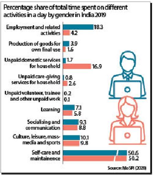 Percentage share of total time spent on different activities in a day by gender in India 2019