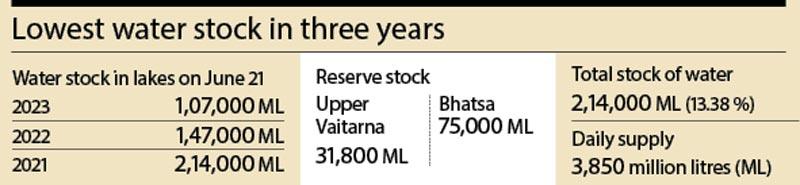 Lowest water stock in three years