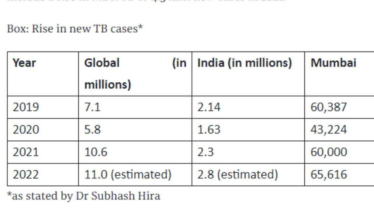 According to Dr Hira, “In 2022, the top eight countries that have two-thirds of TB cases are India (28 per cent), Indonesia (9.2 per cent), China (7.4 per cent), the Philippines (7 per cent), Pakistan (5.8 per cent), Nigeria (4.4 per cent), Bangladesh (3.6 per cent) and the Democratic Republic of the Congo (2.9 per cent). There are several major challenges to global TB elimination by 2030; these include a rise in MDR-TB to 4.5 lakh new cases in 2021”