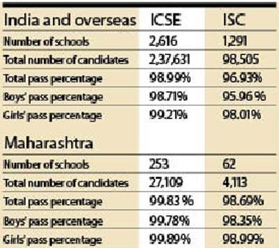 India and overseas	ICSE	ISC