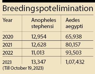 Breeding spot elimination 