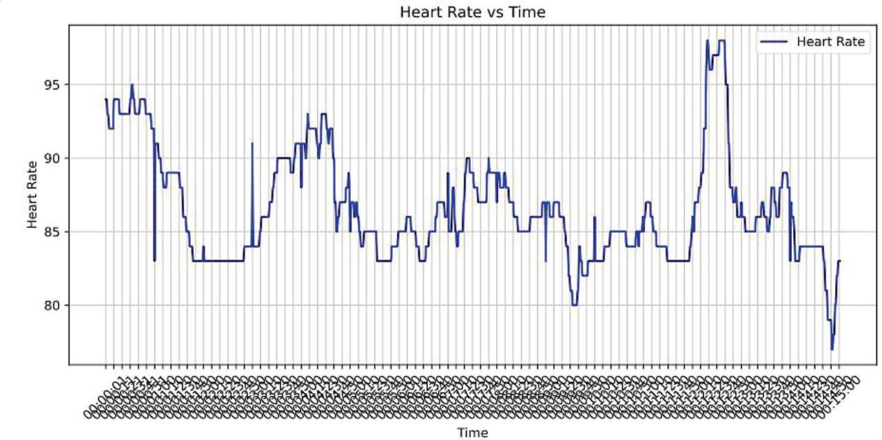 A graph of the heartbeat that shows the state of coherence