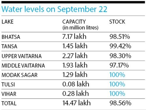 Water levels on September 22
